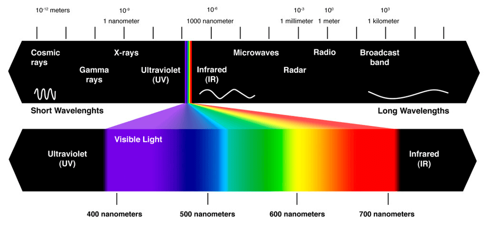 Espectro visible de infrarojos